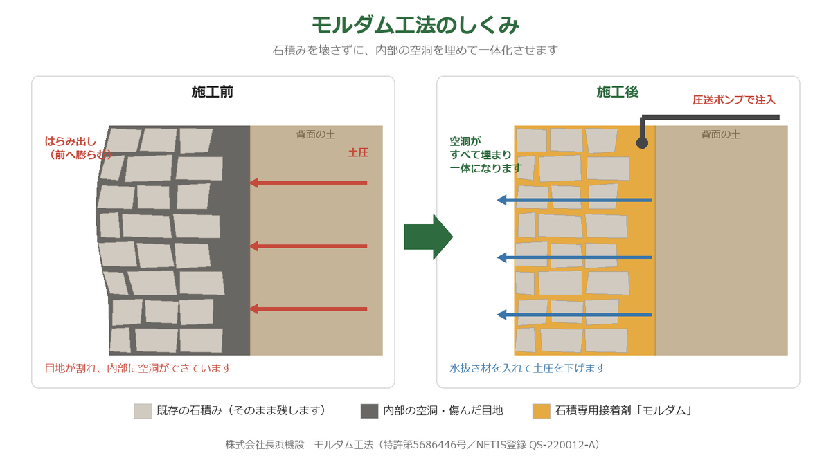 モルダム工法のしくみ。施工前は石積み内部に空洞があり、施工後は石積専用接着剤モルダムが充填されて一体化している断面イメージ図